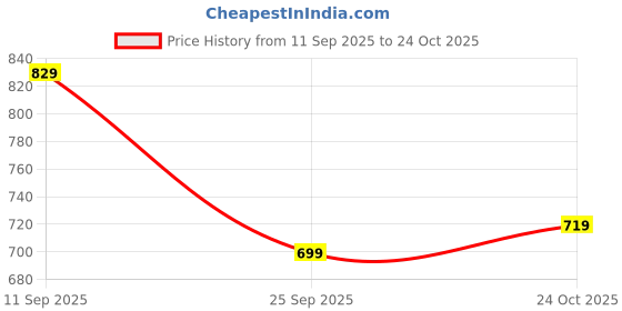 amazon.in highlander Men's PHJK000001 highlander Price History Graph from 11 Sep 2025 to 24 Oct 2025