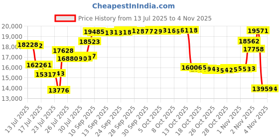 amazon.in wilson Men's Pickle Pro Sneaker wilson Price History Graph from 13 Jul 2025 to 2 Nov 2025