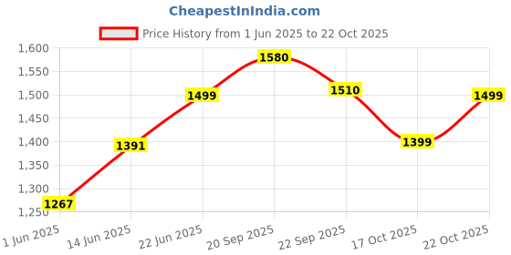 amazon.in campus Men's Pilot Pro Sneaker campus Price History Graph from 1 Jun 2025 to 22 Oct 2025
