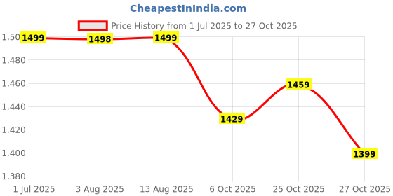 amazon.in campus Men's Pilot Pro Sneaker campus Price History Graph from 1 Jul 2025 to 27 Oct 2025