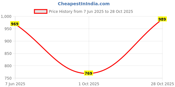 amazon.in see designs Men's Pink & Gold Printed Straight Kurta see designs Price History Graph from 7 Jun 2025 to 28 Oct 2025