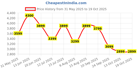 amazon.in vastramay Men's Pink And Gold Silk Blend Sherwani Set - A Set Of Brocade Sherwani And Pyjama With Dupatta vastramay Price History Graph from 31 May 2025 to 19 Oct 2025