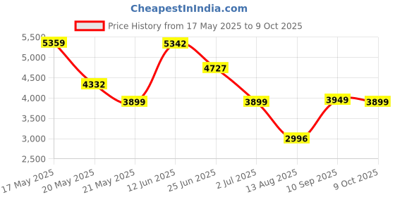 amazon.in vastramay Men's Pink And Gold Silk Blend Sherwani Set - A Set Of Brocade Sherwani And Pyjama With Dupatta vastramay Price History Graph from 17 May 2025 to 9 Oct 2025