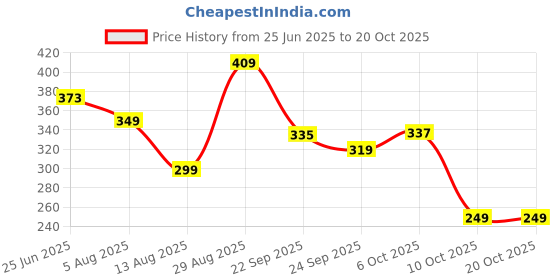 amazon.in vastramay Men's Pink Cotton Blend Pyjama_VASMPVPN_38 vastramay Price History Graph from 25 Jun 2025 to 19 Oct 2025