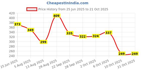 amazon.in vastramay Men's Pink Cotton Blend Pyjama_VASMPVPN_44 vastramay Price History Graph from 25 Jun 2025 to 20 Oct 2025