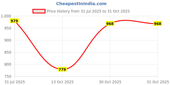 amazon.in vastramay plus Men's PinkNehru Jacket vastramay plus Price History Graph from 31 Jul 2025 to 30 Oct 2025