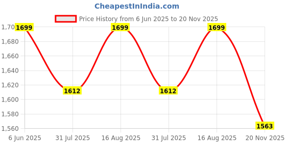amazon.in bacca bucci Mens Pinnacle Swiftstrike High-Performance Court Shoe With Non-Marking Outsole, Enhanced Cushioning For Badminton, Table Tennis, Volleyball, Squash And Tennis Shoes bacca bucci Price History Graph from 6 Jun 2025 to 20 Nov 2025