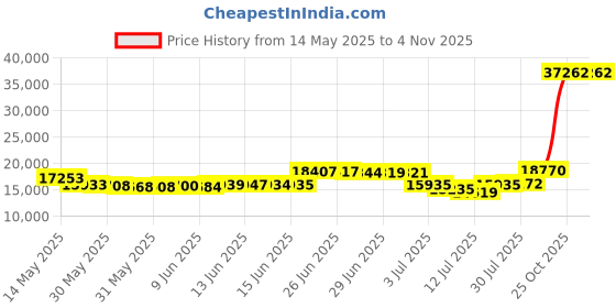 amazon.in mage male Men’s Pinstripe 3 Piece Suit Slim Fit Elegant Single Breasted Business Party Blazer Vest& Pants Set mage male Price History Graph from 14 May 2025 to 2 Nov 2025