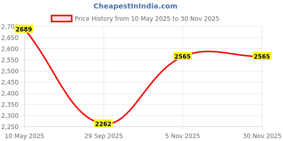 amazon.in puma Men's Pint Sneaker puma Price History Graph from 10 May 2025 to 29 Nov 2025