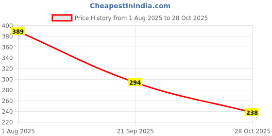 amazon.in jump cuts Mens Pique Polo Neck Half Sleeve Dark Grey Cottonblend Slim Fit T-Shirt jump cuts Price History Graph from 1 Aug 2025 to 28 Oct 2025