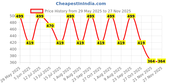 amazon.in axlon Mens Plaid Micro Self Silk Necktie Gift Set With Pocket Square & Brooch Pin Tie for Men Formal Tie Set with Box (Pack of 3) (Green, 2022AX_30) axlon Price History Graph from 29 May 2025 to 27 Nov 2025