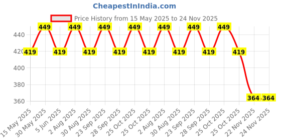 amazon.in axlon Mens Plaid Micro Self Silk Necktie Gift Set With Pocket Square & Brooch Pin Tie for Men Formal Tie Set with Box (Pack of 3) (Grey, 2022AX_31) axlon Price History Graph from 15 May 2025 to 24 Nov 2025