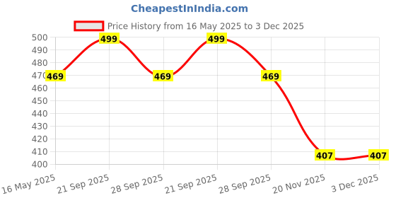 amazon.in axlon Mens Plaid Micro Self Silk Necktie Gift Set With Pocket Square Cufflinks & Brooch Pin Tie for Men Formal Tie Set with Box (Pack of 4) (Black, 2022AX_3) axlon Price History Graph from 16 May 2025 to 3 Dec 2025