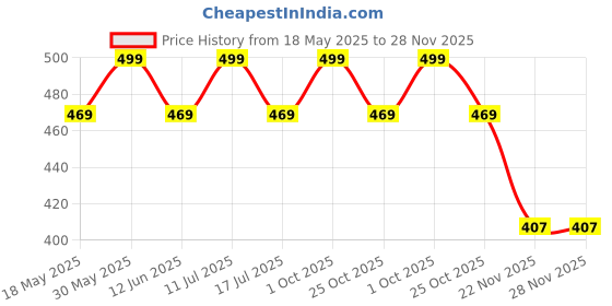 amazon.in axlon Mens Plaid Micro Self Silk Necktie Gift Set With Pocket Square Cufflinks & Brooch Pin Tie for Men Formal Tie Set with Box (Pack of 4) (Green, 2022AX_21) axlon Price History Graph from 18 May 2025 to 28 Nov 2025