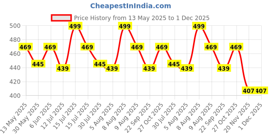 amazon.in axlon Mens Plaid Micro Self Silk Necktie Gift Set With Pocket Square Cufflinks & Brooch Pin Tie for Men Formal Tie Set with Box (Pack of 4) (Wine, 2022AX_12) axlon Price History Graph from 13 May 2025 to 30 Nov 2025