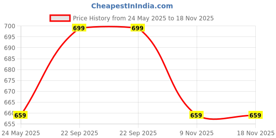 amazon.in rizoro Mens Plaid Micro Self Silk Red Necktie Gift Set With Pocket Square Cufflinks Brooch Pin Men Tie Clip Formal Tie With Wooden Box For Gifting (RW_11, Free Size) rizoro Price History Graph from 24 May 2025 to 17 Nov 2025
