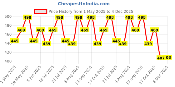 amazon.in axlon Men's Plaid Micro Wooven Silk Necktie Gift Set With Pocket Square Cufflinks & Brooch Pin Tie for Men Formal Tie Set with Gift Box (Pack of 4) (AX11_7, Maroon) axlon Price History Graph from 1 May 2025 to 4 Dec 2025