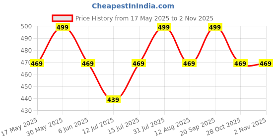 amazon.in axlon Mens Plaid Stripped Silk Necktie Gift Set With Pocket Square Cufflinks & Brooch Pin Tie For Men Formal With Leatherite Box (S4RX Free Size) | (Leather Gift Box) (Pack of 4) axlon Price History Graph from 17 May 2025 to 2 Nov 2025