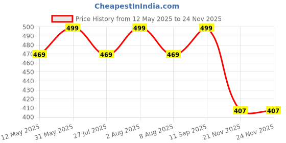 amazon.in axlon Mens Plaid Stripped Silk Necktie Gift Set With Pocket Square Cufflinks & Brooch Pin Tie For Men Formal With Leatherite Box (S6RX Free Size) | (Leather Gift Box) (Pack of 4) axlon Price History Graph from 12 May 2025 to 21 Nov 2025