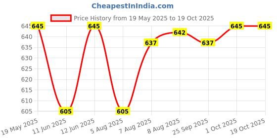 amazon.in frenchie Men's Plain Brief (Pack of 6) frenchie Price History Graph from 19 May 2025 to 18 Oct 2025