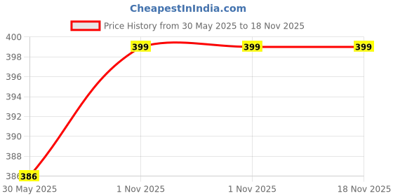 amazon.in divisive Men's Plain Cotton Blend Linen Slim Fit Kurta Pyjama Set divisive Price History Graph from 30 May 2025 to 18 Nov 2025