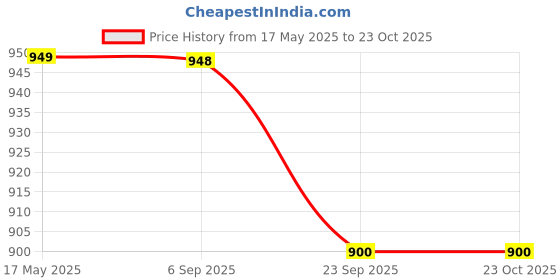 amazon.in mamraj Men's Plain Grey Pure Woolen Lohi/Shawl (230cm x 115cm) mamraj Price History Graph from 17 May 2025 to 23 Oct 2025