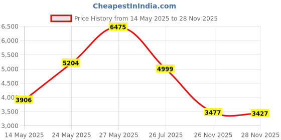 amazon.in under armour Men's Plain Loose Fit T-Shirt under armour Price History Graph from 14 May 2025 to 27 Nov 2025