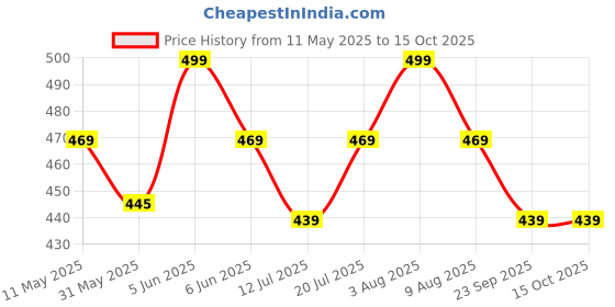 amazon.in nu-lite Men's Plain Micro Polyester Necktie Set with Pocket Square, Brooch Pin and Cufflinks (Free Size) nu-lite Price History Graph from 11 May 2025 to 15 Oct 2025