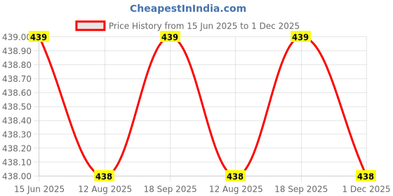 amazon.in cool dealzz Men's Plain Raincoat (Raincoat_Blue_Freesize_Blue_Free Size) cool dealzz Price History Graph from 15 Jun 2025 to 1 Dec 2025