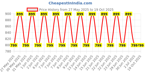amazon.in siyaram's Men's Plain Shirt and Trouser Unstitched Fabric Set -Gift Pack (Multicolour_Free Size) siyaram's Price History Graph from 27 May 2025 to 18 Oct 2025