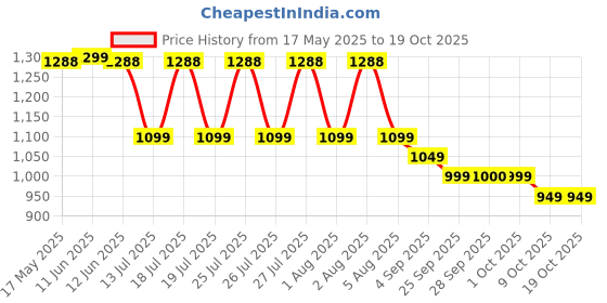 amazon.in siyaram's Men's Plain Shirt and Trouser Unstitched Fabric Set -Gift Pack (Multicolour_Free Size) siyaram's Price History Graph from 17 May 2025 to 18 Oct 2025