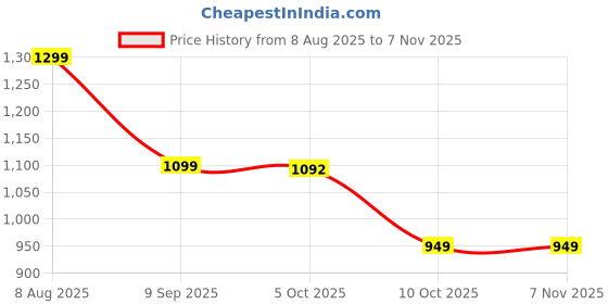 amazon.in siyaram's Men's Plain Shirt and Trouser Unstitched Fabric Set -Gift Pack (Multicolour_Free Size) siyaram's Price History Graph from 8 Aug 2025 to 6 Nov 2025