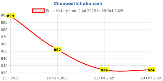 amazon.in adidas Men's Plain Socks adidas Price History Graph from 2 Jul 2025 to 29 Oct 2025