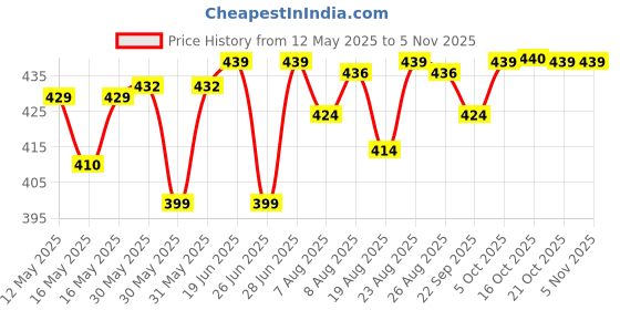 amazon.in vip Men's Plain Vest (Pack of 5) vip Price History Graph from 12 May 2025 to 3 Nov 2025