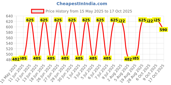 amazon.in vip Men's Plain Vest (Pack of 5) (100 cm) White vip Price History Graph from 15 May 2025 to 17 Oct 2025