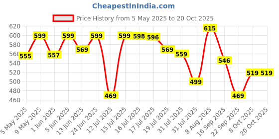 amazon.in weavers villa Men's Plain Woollen Dhariwal Lohi/Shawl [50" X 100"] weavers villa Price History Graph from 5 May 2025 to 20 Oct 2025