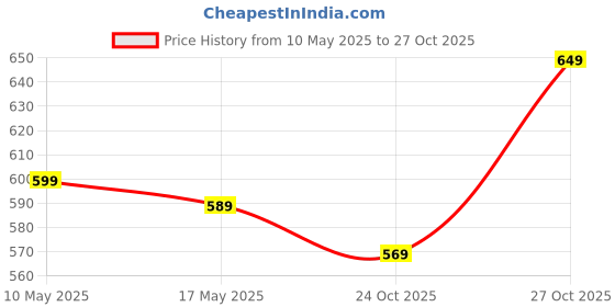 amazon.in weavers villa Men's Plain Woollen Dhariwal Lohi/Shawl [50" X 100"] weavers villa Price History Graph from 10 May 2025 to 24 Oct 2025
