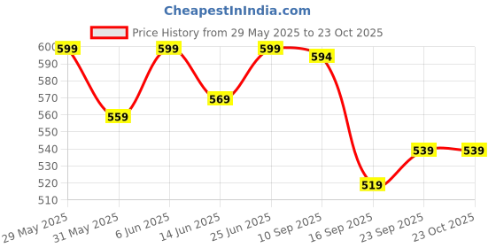 amazon.in weavers villa Men's Plain Woollen Dhariwal Lohi/Shawl [50" X 100"] weavers villa Price History Graph from 29 May 2025 to 23 Oct 2025