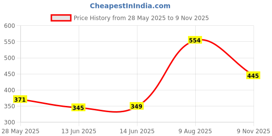 amazon.in aqualite Mens Pls-602 Sneaker aqualite Price History Graph from 28 May 2025 to 9 Nov 2025