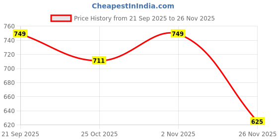 amazon.in vaishvik Mens Plus Size Boxers Shorts - Navy Blue vaishvik Price History Graph from 21 Sep 2025 to 25 Nov 2025