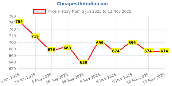 amazon.in bigbanana originals Men's Plus Size Multicolor Printed Round Neck Tshirt bigbanana originals Price History Graph from 5 Jun 2025 to 10 Nov 2025