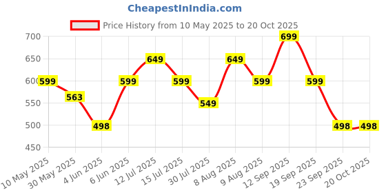amazon.in wear your opinion Men's Plus Size Polo Collar Neck Half Sleeve Tshirt wear your opinion Price History Graph from 10 May 2025 to 20 Oct 2025
