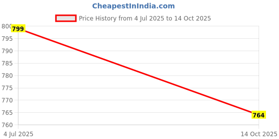 amazon.in bigbanana Men's Plus Size Printed Multi Color Kurta bigbanana Price History Graph from 4 Jul 2025 to 14 Oct 2025