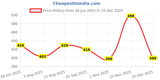 amazon.in chkokko Men's Plus Size Regular Fit Half Sleeves Sports Polo T-Shirt chkokko Price History Graph from 26 Jun 2025 to 25 Dec 2025
