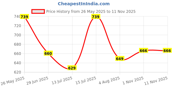 amazon.in bigbanana Men's Plus Size Regular Fit Polo T-Shirt bigbanana Price History Graph from 26 May 2025 to 11 Nov 2025