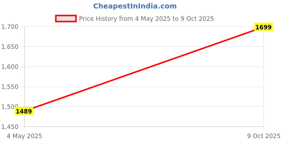 amazon.in vaishvik Mens Plus Size Shorts Combo Pack of 2 vaishvik Price History Graph from 4 May 2025 to 9 Oct 2025