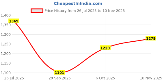 amazon.in bigbanana Men's Plus Size Solid Teal Colored Jeans bigbanana Price History Graph from 26 Jul 2025 to 10 Nov 2025