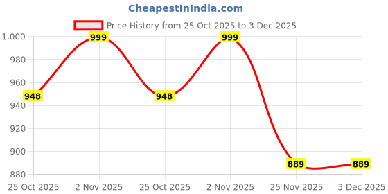 amazon.in vaishvik Mens Plus Size Track-pant vaishvik Price History Graph from 25 Oct 2025 to 2 Dec 2025