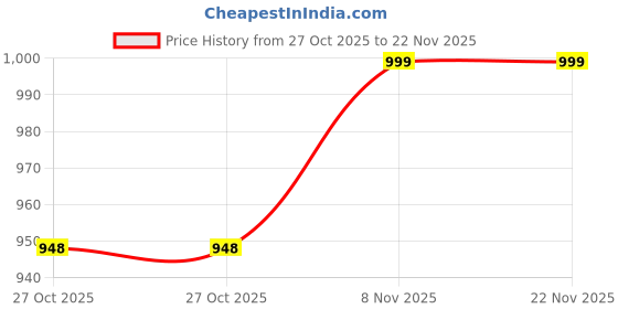 amazon.in vaishvik Mens Plus Size Track-pant vaishvik Price History Graph from 27 Oct 2025 to 21 Nov 2025