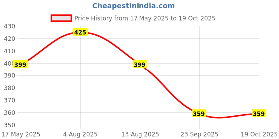 amazon.in supersox Men's PO3 Regular Combed Cotton Terry Sports Socks (Grey, Free Size) supersox Price History Graph from 17 May 2025 to 17 Oct 2025